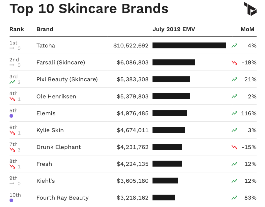 July Beauty Rankings: Top 10 Skincare Brands in the US